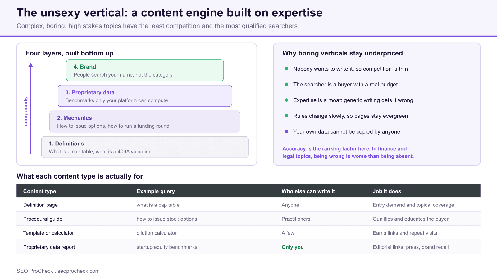 Diagram of a content engine for a complex b2b vertical: four layers rising from definitions to mechanics to proprietary data to brand, beside a panel explaining why boring high stakes topics stay underpriced.