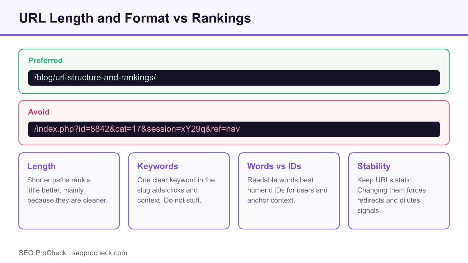 Diagram comparing a clean keyword url against a long parameter url, with cards on length, keywords, readable words and url stability.