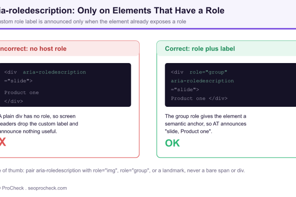 Diagram comparing an incorrect aria-roledescription on a plain div with the correct version that pairs it with role group so assistive tech announces the label.