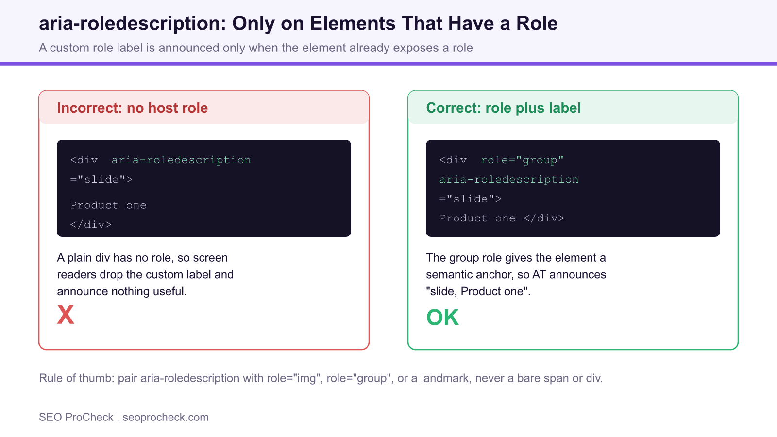 Diagram comparing an incorrect aria-roledescription on a plain div with the correct version that pairs it with role group so assistive tech announces the label.