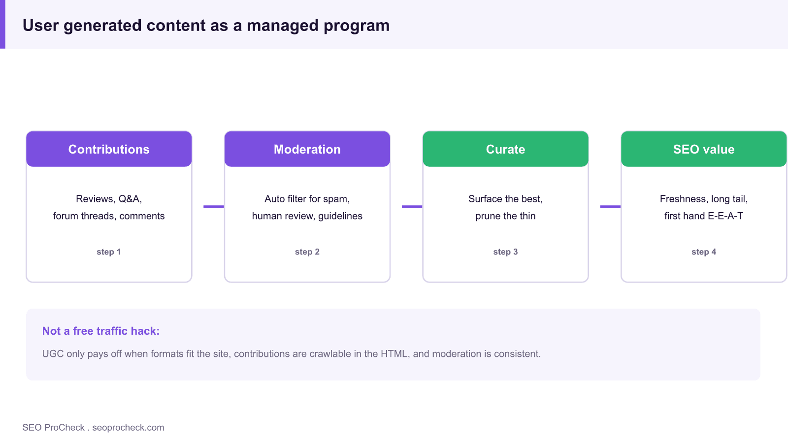 Diagram of user generated content run as a managed program, flowing from contributions to moderation to curation to measurable seo value.