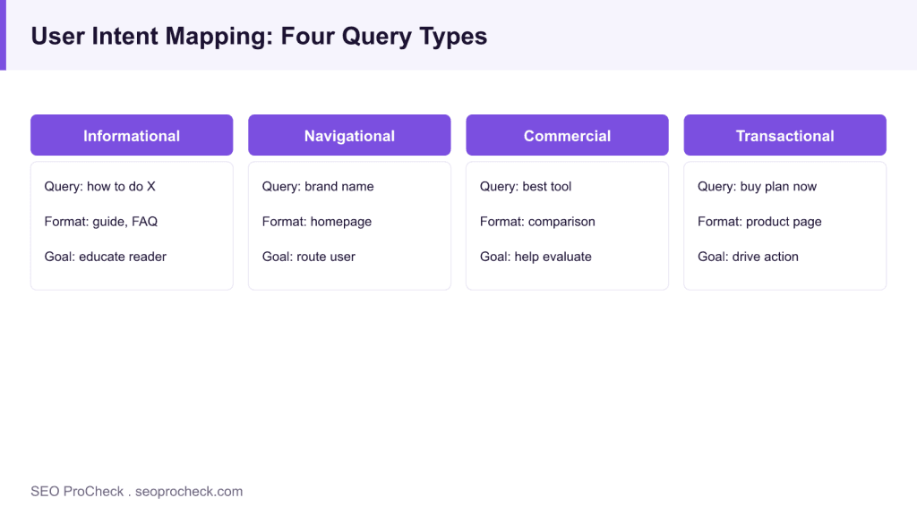 User intent mapping for content planning 3 User intent mapping for content planning