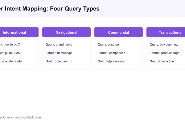 Four column diagram mapping informational, navigational, commercial, and transactional search intent to query examples, content formats, and page goals.