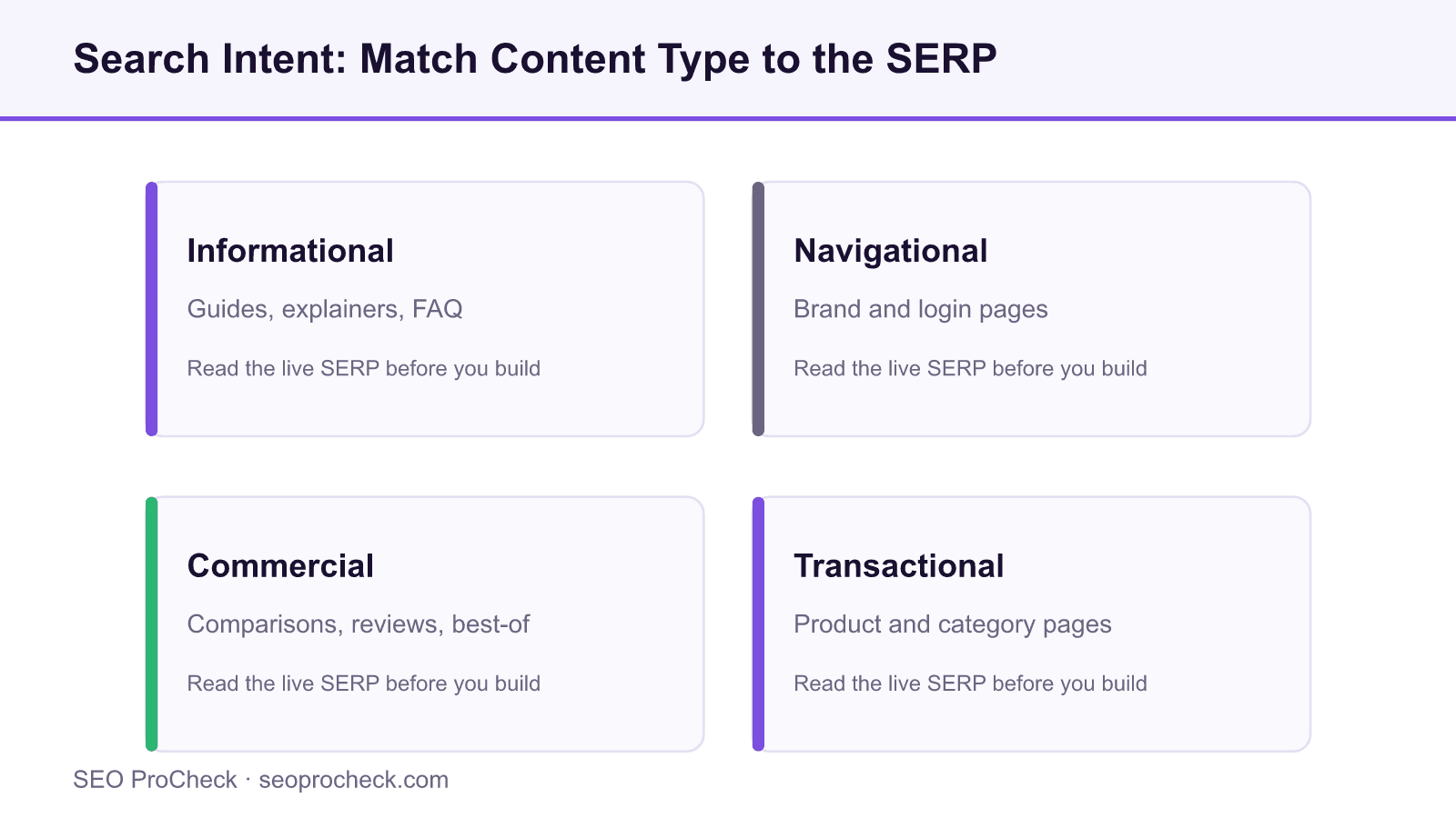 Four quadrant diagram matching the four search intent types, informational, navigational, commercial and transactional, to the content formats that rank for each.