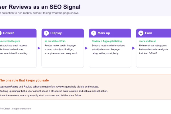 Four step flow of user reviews as an SEO signal: collect from verified buyers, display as crawlable HTML, mark up with Review and AggregateRating schema that matches the visible reviews, and earn star rich results plus E-E-A-T trust.
