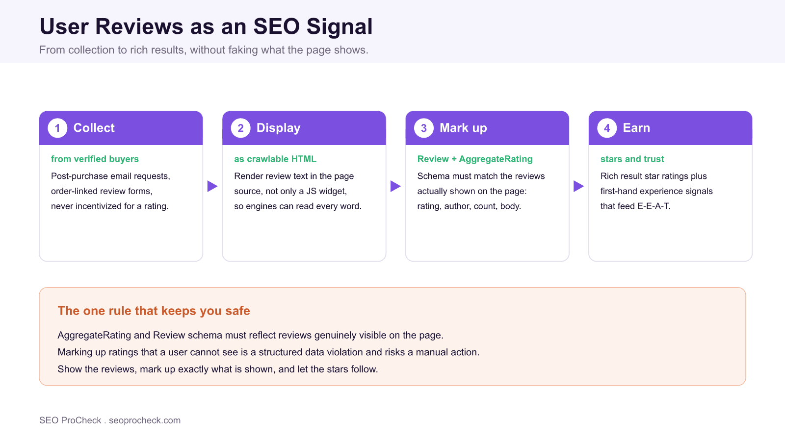 Four step flow of user reviews as an seo signal: collect from verified buyers, display as crawlable html, mark up with review and aggregaterating schema that matches the visible reviews, and earn star rich results plus e-e-a-t trust.
