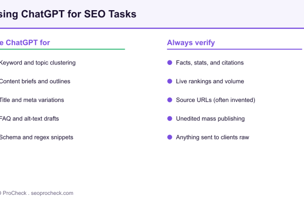 Two-column diagram contrasting SEO tasks ChatGPT is good for, such as keyword clustering and content briefs, against outputs you must always verify, such as facts, statistics, live rankings, and source URLs.