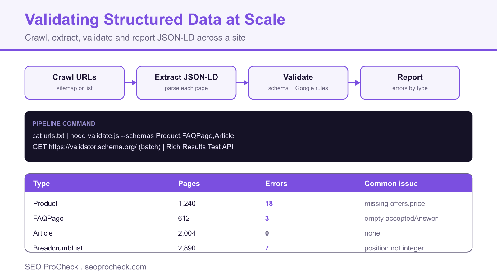 Pipeline diagram for validating structured data at scale: crawl urls, extract json-ld, validate, then report errors by schema type.