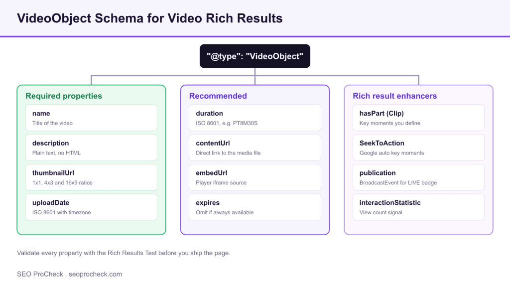 Video schema requirements for rich results 3 Video schema requirements for rich results