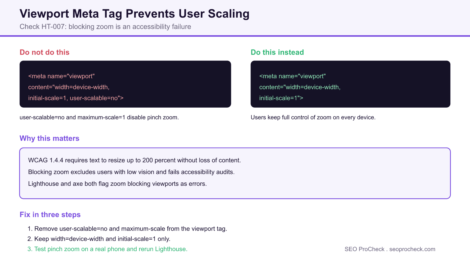 Diagram comparing a viewport meta tag that blocks zoom with user-scalable=no against a corrected tag that keeps only width=device-width and initial-scale=1