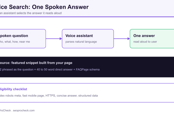 Diagram showing a spoken question passing through a voice assistant that reads one concise answer sourced from a page featured snippet.