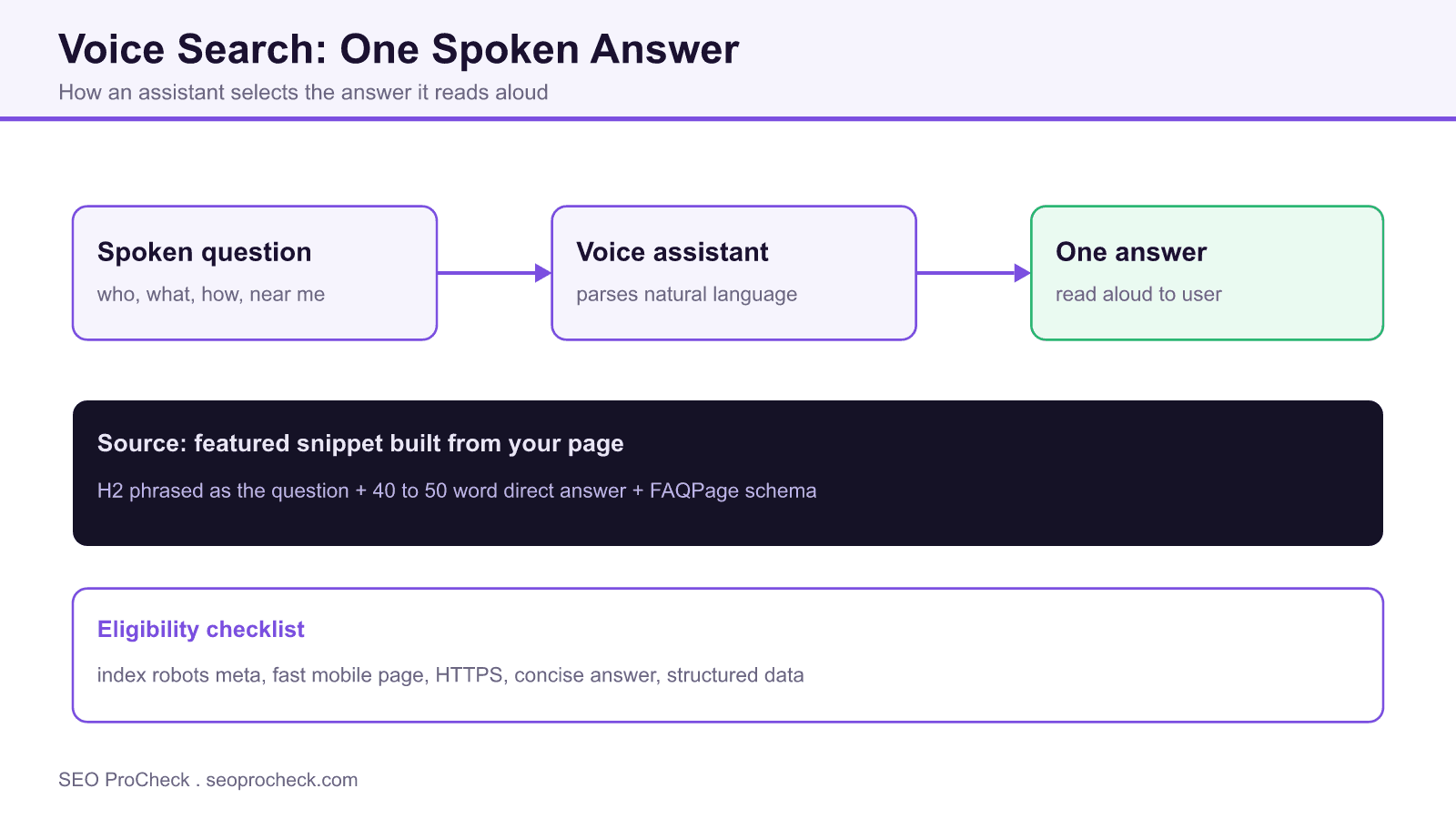 Diagram showing a spoken question passing through a voice assistant that reads one concise answer sourced from a page featured snippet.