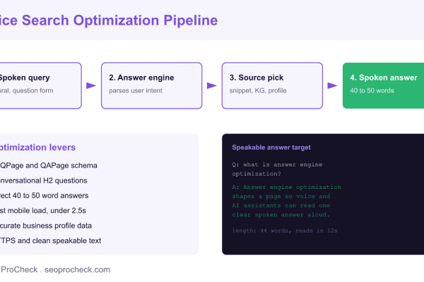 Diagram of a voice search optimization pipeline moving from a spoken query through the answer engine to a 40 to 50 word spoken answer, with a panel of optimization levers and a speakable answer example.