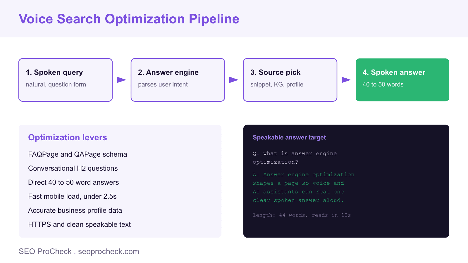 Diagram of a voice search optimization pipeline moving from a spoken query through the answer engine to a 40 to 50 word spoken answer, with a panel of optimization levers and a speakable answer example.