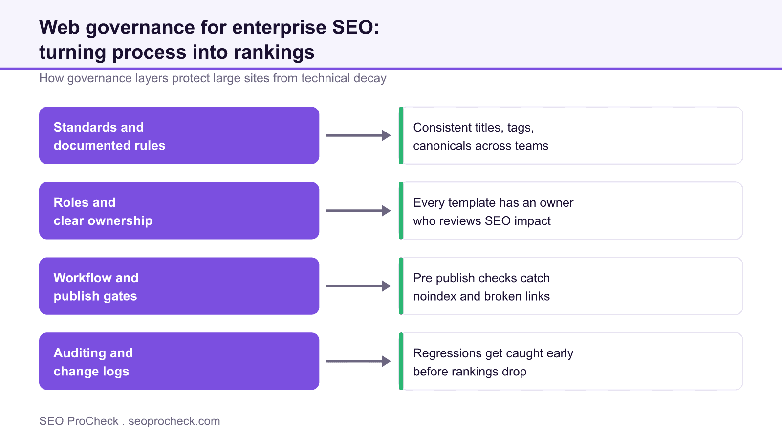 Diagram showing four web governance layers, standards, roles, workflow, and auditing, and their seo payoff for large sites.