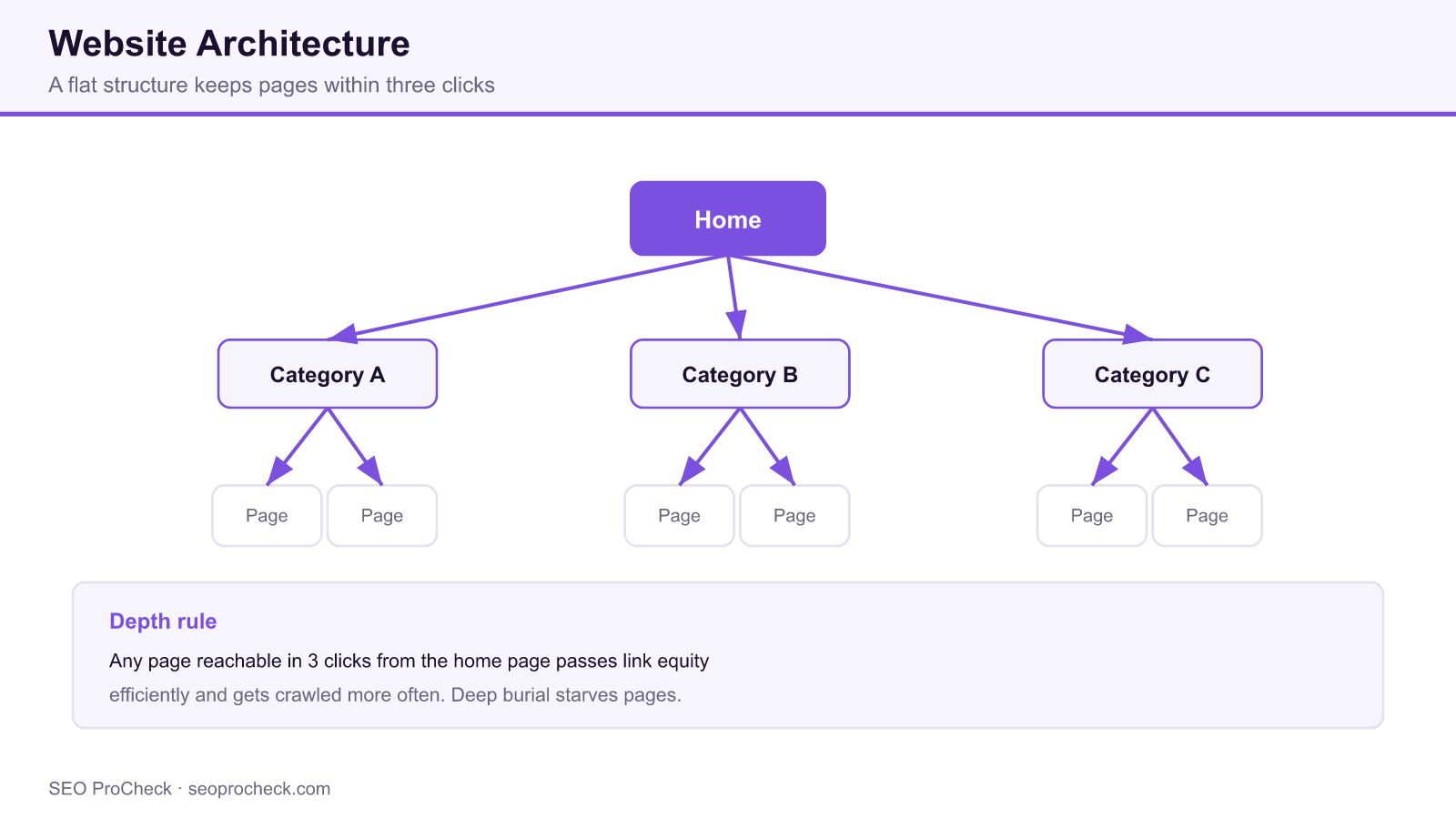 Website architecture diagram of a flat tree where a home page links to three category pages, each linking to content pages within three clicks.