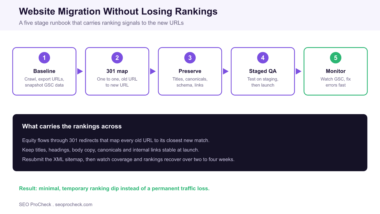 Five stage website migration runbook showing baseline, 301 redirect map, signal preservation, staged qa launch and post launch monitoring that keeps rankings stable.