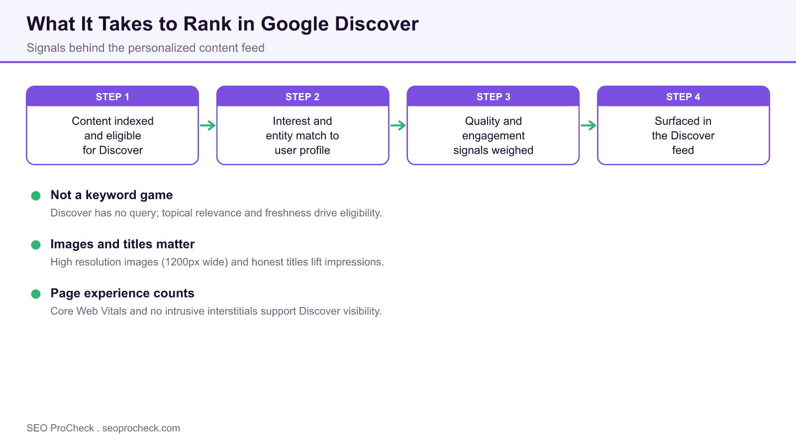 Flow diagram of the signals that make content eligible to appear in the personalized google discover feed.