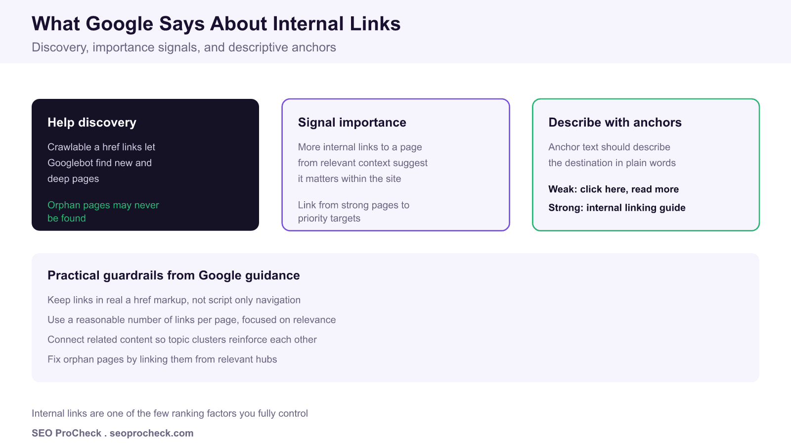 Three panel summary of google guidance on internal links: help discovery with crawlable a href links, signal importance through relevant internal links, and describe destinations with descriptive anchor text, plus practical guardrails