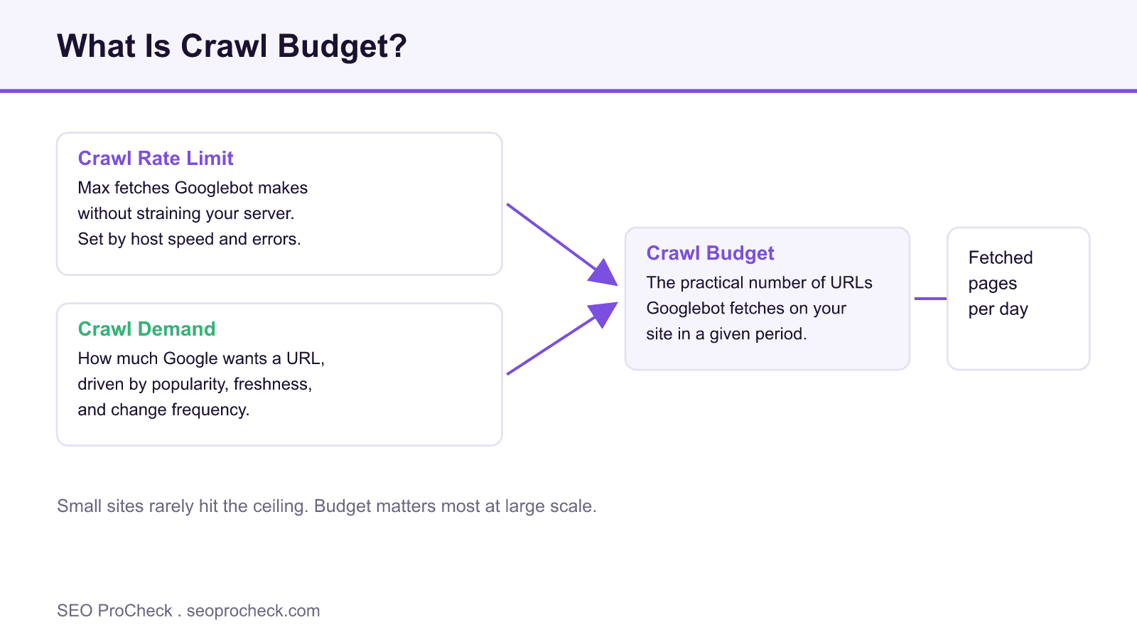 Diagram showing crawl rate limit and crawl demand combining into crawl budget, the pages googlebot fetches per period.