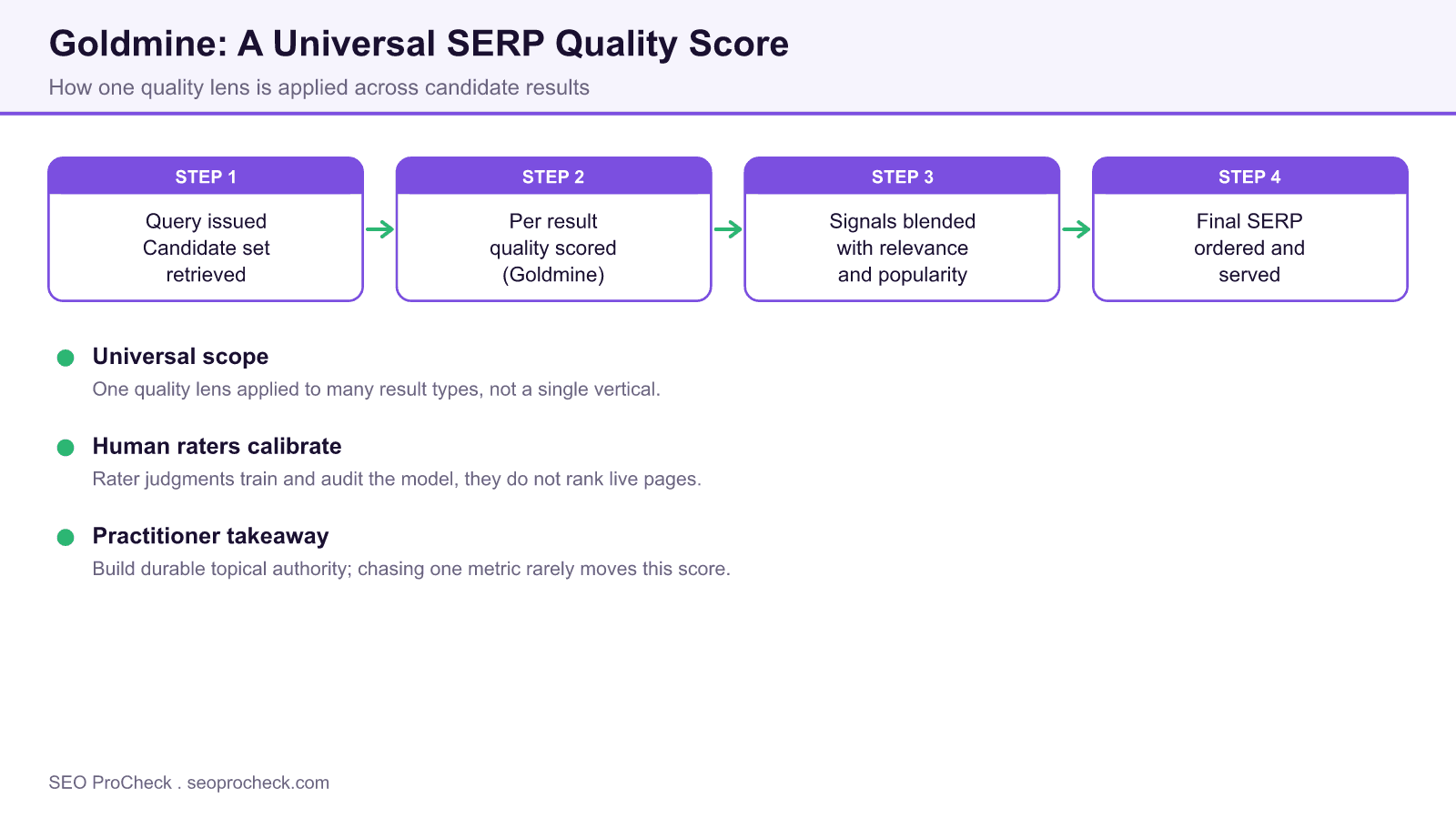 Flow diagram showing how google goldmine assigns one universal quality score to candidate results before the final serp is served.