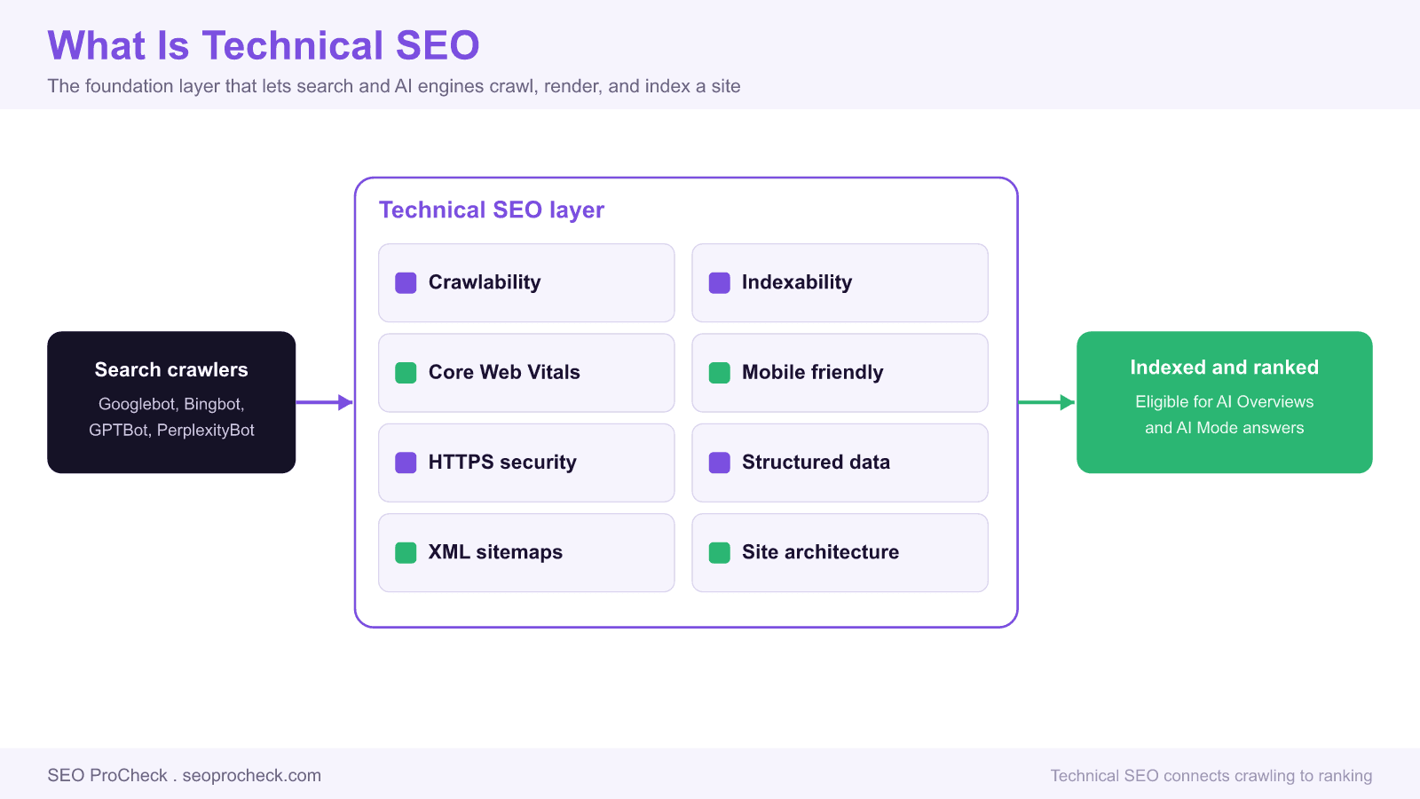 Diagram of the technical seo layer sitting between search crawlers such as googlebot and the indexed, ranked result, listing eight pillars: crawlability, indexability, core web vitals, mobile friendly, https security, structured data, xml sitemaps, and site architecture.