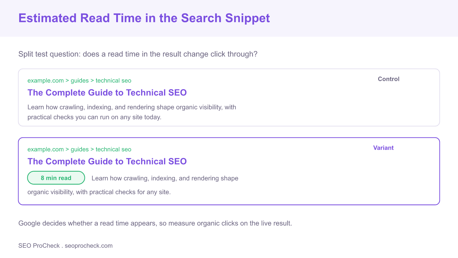 Split test diagram comparing a control search result without a read time against a variant result that shows an eight minute read label in the snippet.