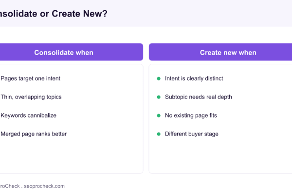 Two column decision guide contrasting when to consolidate pages and when to create new content.