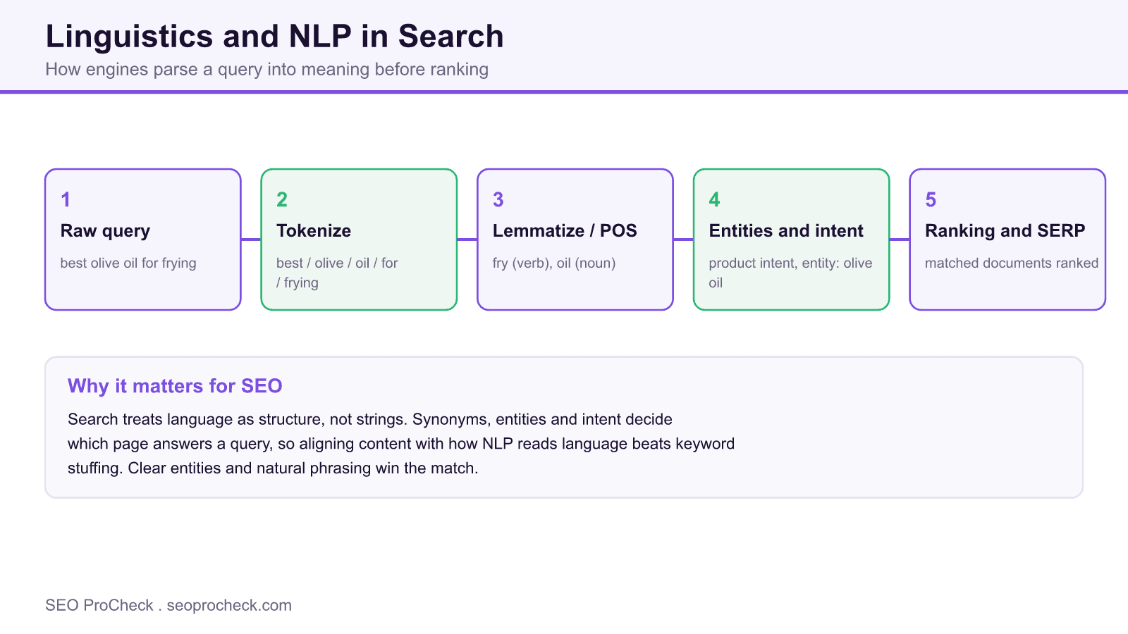 Why linguistics & natural language processing are important for seo | seer interactive 4 Five stage diagram showing how a search engine tokenizes, lemmatizes and extracts entities and intent from a query before ranking.