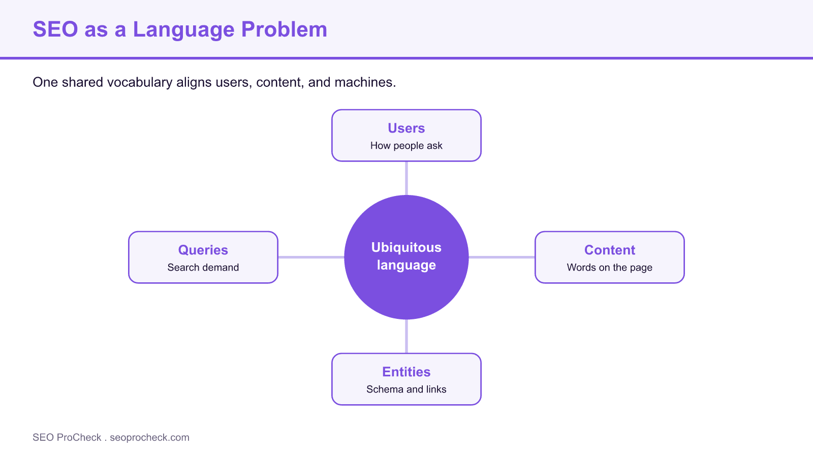 Hub and spoke diagram showing a shared ubiquitous language connecting users, queries, content, and entities in seo.