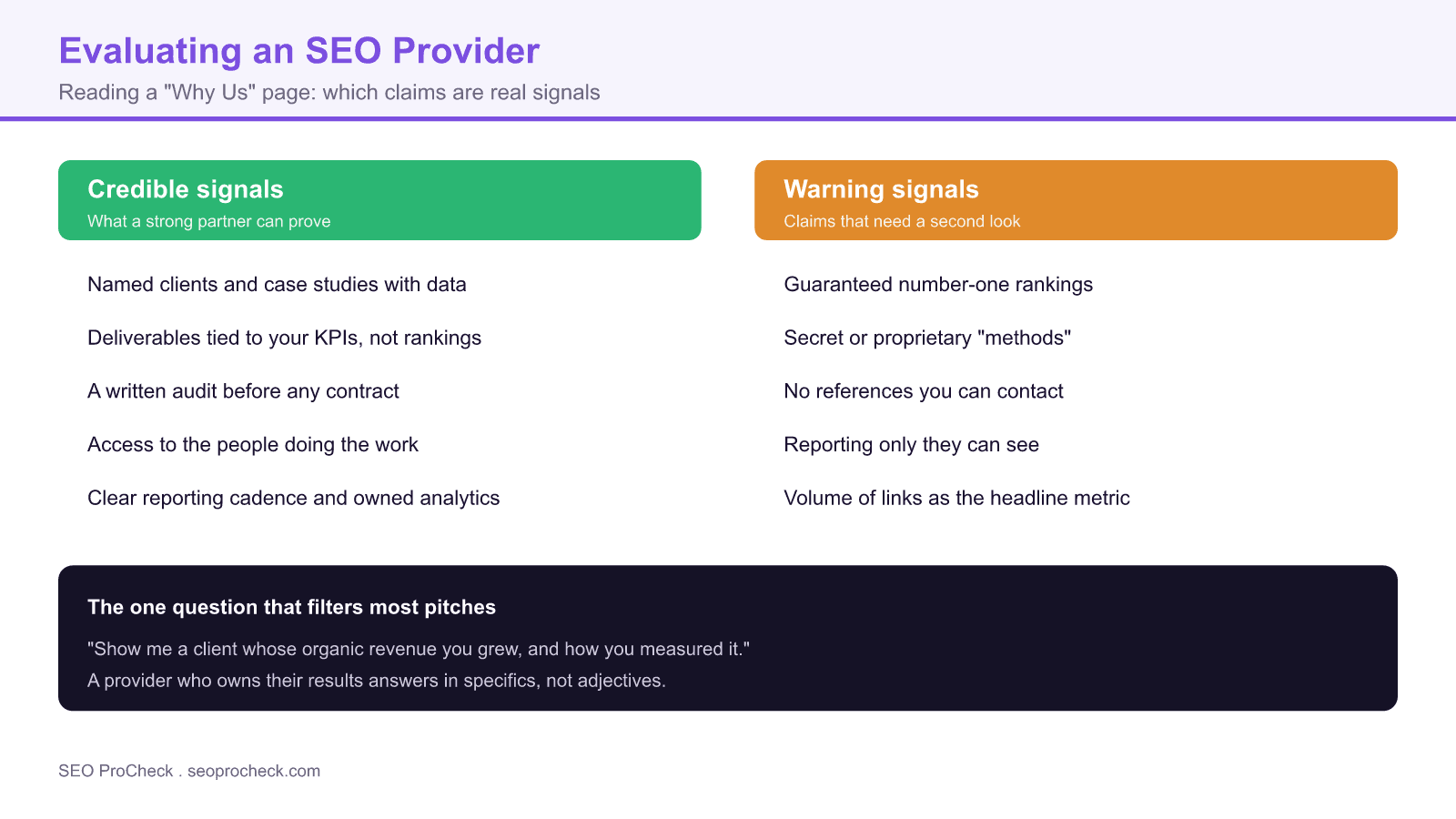 Two-column scorecard contrasting credible signals against warning signals when evaluating an seo provider, with one filtering question to ask any pitch.