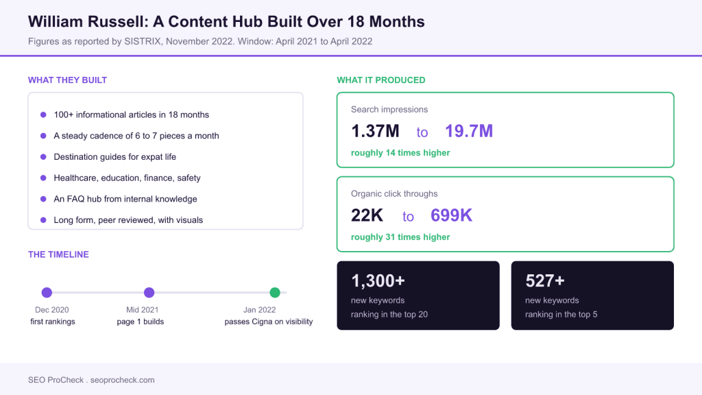 Content marketing case study - william russell insurance - sistrix 3 Content marketing case study - william russell insurance - sistrix