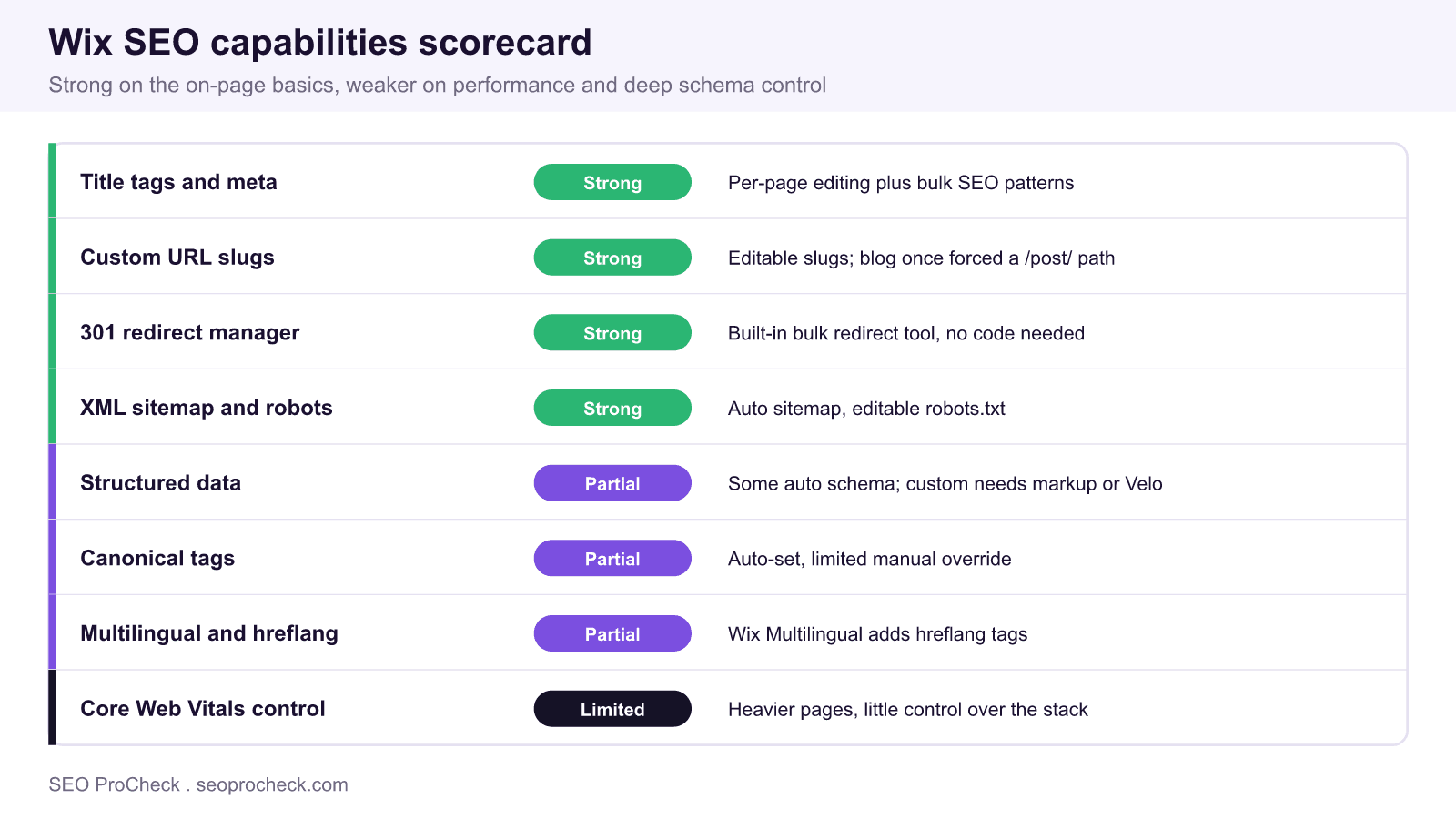 Wix seo capabilities scorecard rating eight areas from strong on titles, url slugs, redirects, and sitemaps to partial on structured data and canonicals and limited on core web vitals control.