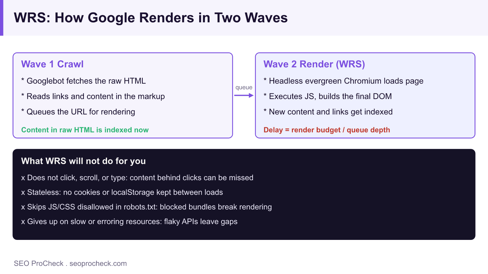 Diagram of google two wave indexing where wave one crawls the raw html and wave two renders javascript in the web rendering service, listing what wrs will not do.