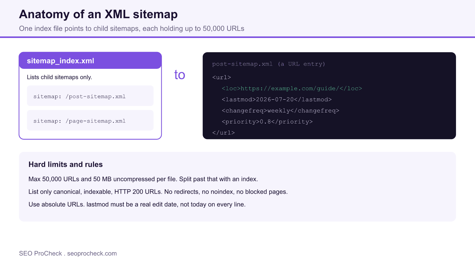 Anatomy of an xml sitemap, a sitemap index file pointing to child sitemaps, a single url entry with loc, lastmod, changefreq and priority, and the hard limits of 50,000 urls and 50 mb per file.