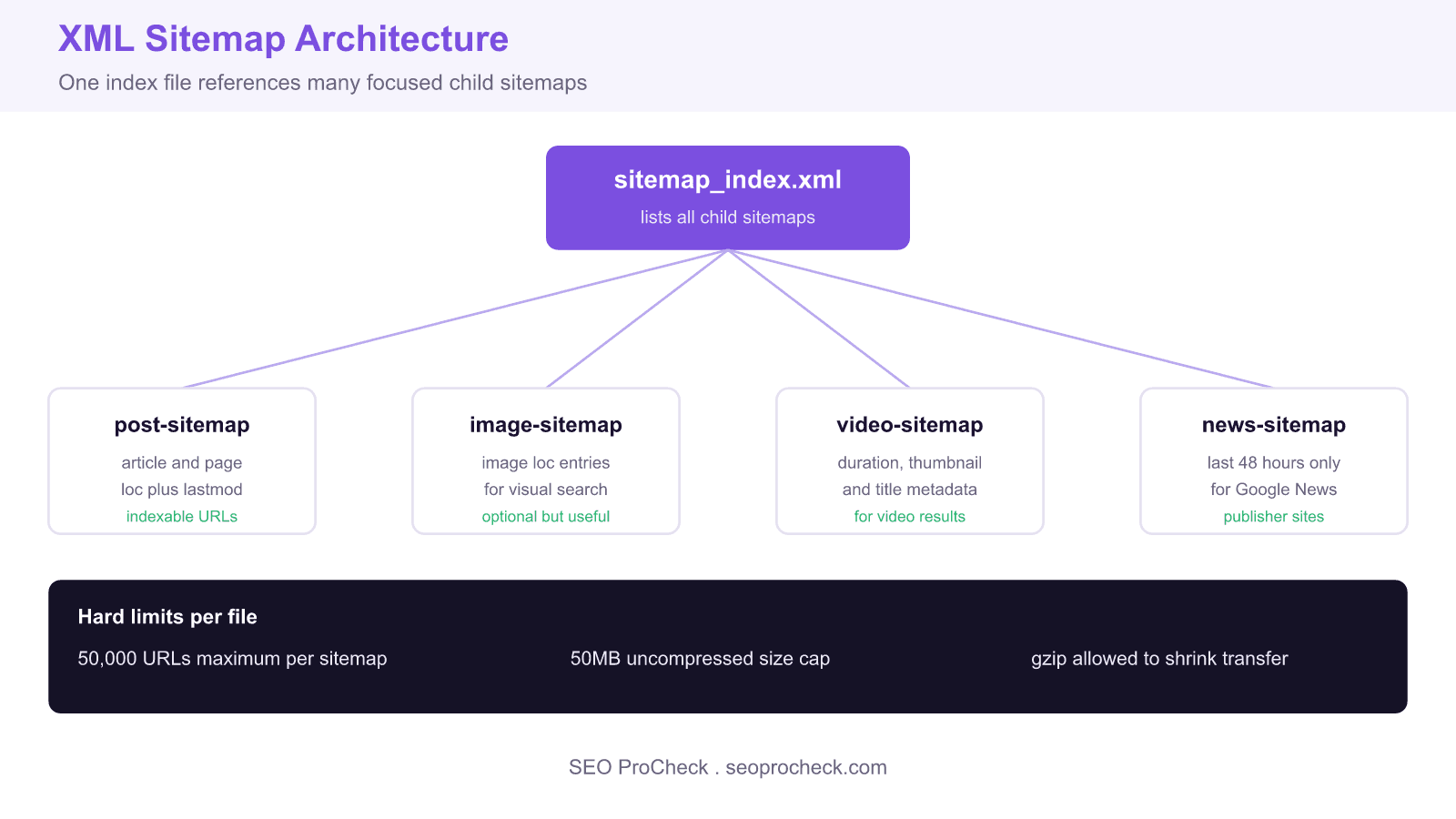 Diagram of xml sitemap architecture showing a sitemap index file linking to child sitemaps for pages, images, video, and news.