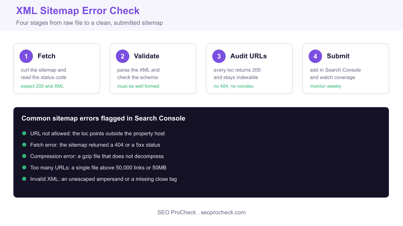 Workflow diagram showing four steps to check an xml sitemap for errors: fetch, validate, audit urls, submit to search console.