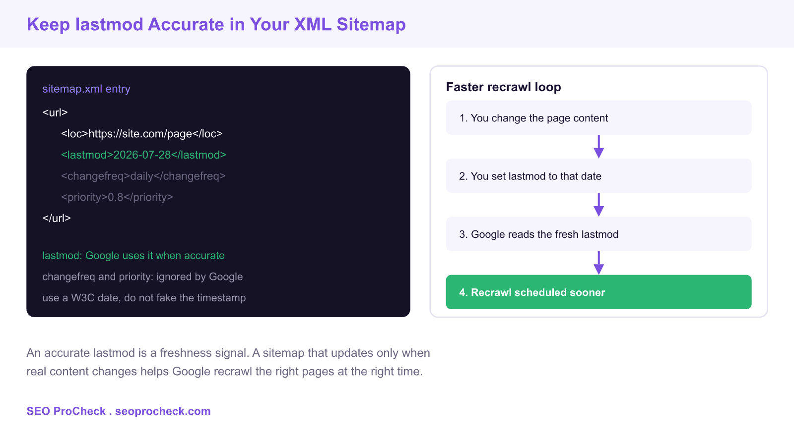 Google: an often updated sitemap might be a good idea 4 Diagram of an xml sitemap url entry showing an accurate lastmod date driving a faster google recrawl loop.