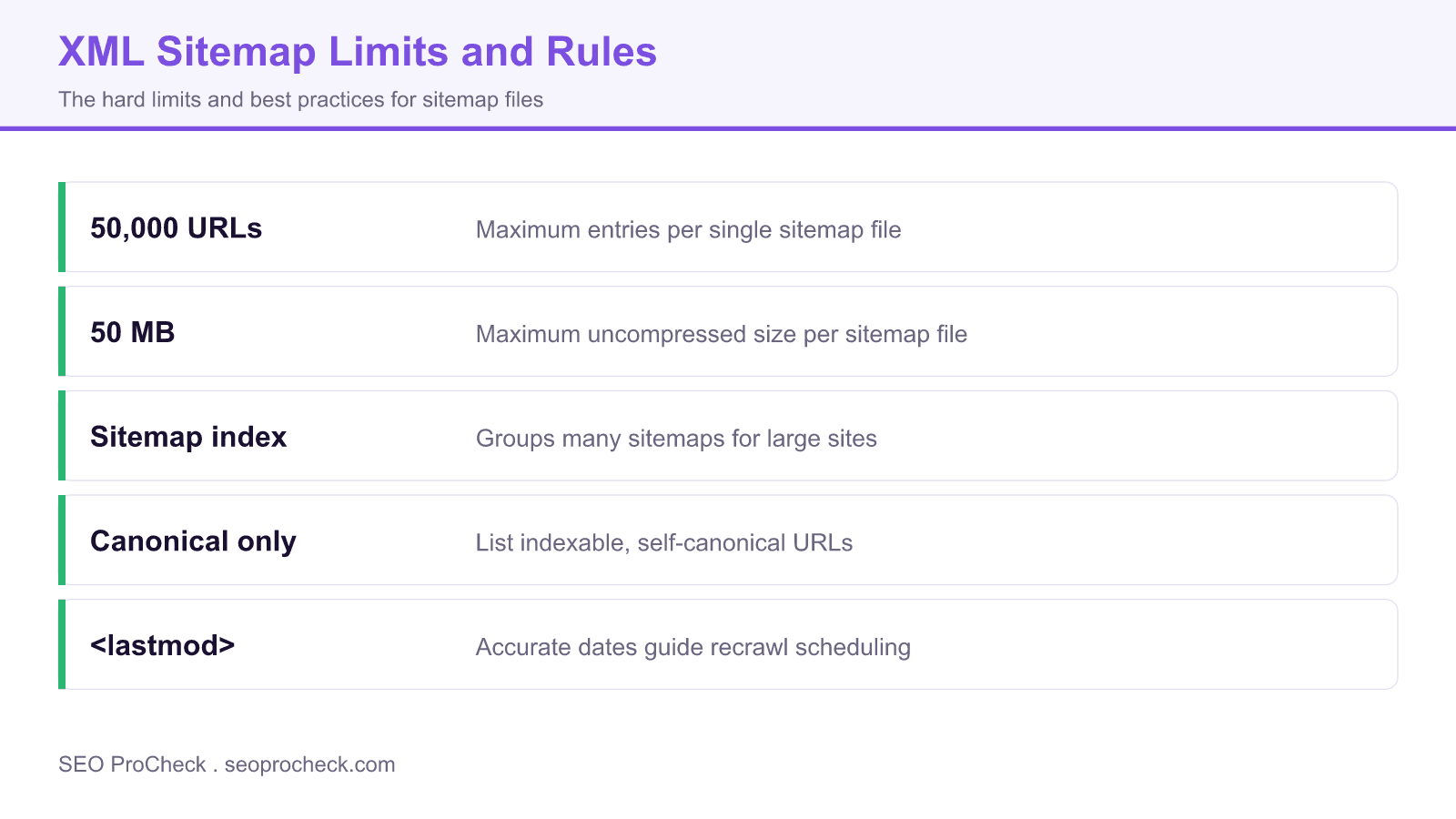 Reference card listing xml sitemap limits of 50,000 urls and 50 mb plus rules for sitemap index files and canonical urls.