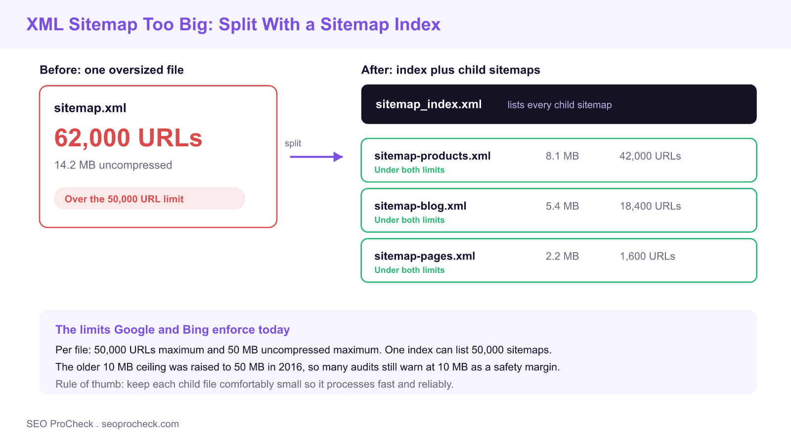 Diagram of a 62,000 url xml sitemap split into a sitemap index that lists three smaller child sitemaps, each under the 50,000 url and 50 mb limits.