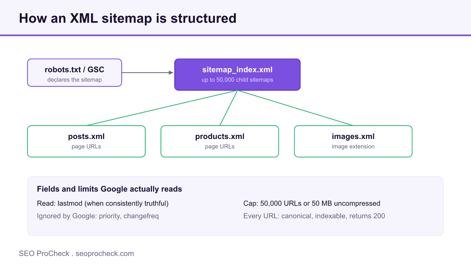 Diagram of xml sitemap structure from robots. Txt to a sitemap index to child sitemaps with the fields and limits google reads.