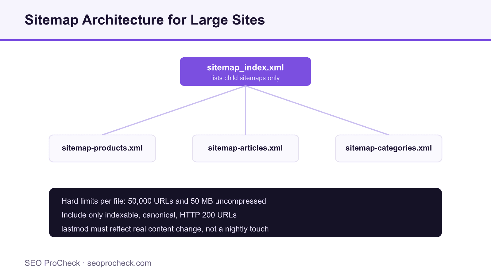 Diagram of a sitemap index file linking to product, article and category child sitemaps, with the size limits large sites must respect.