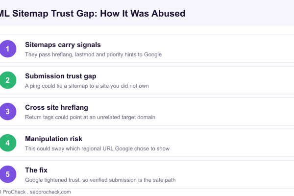 Diagram explaining how an XML sitemap submission trust gap and cross site hreflang could be abused before Google tightened its checks.
