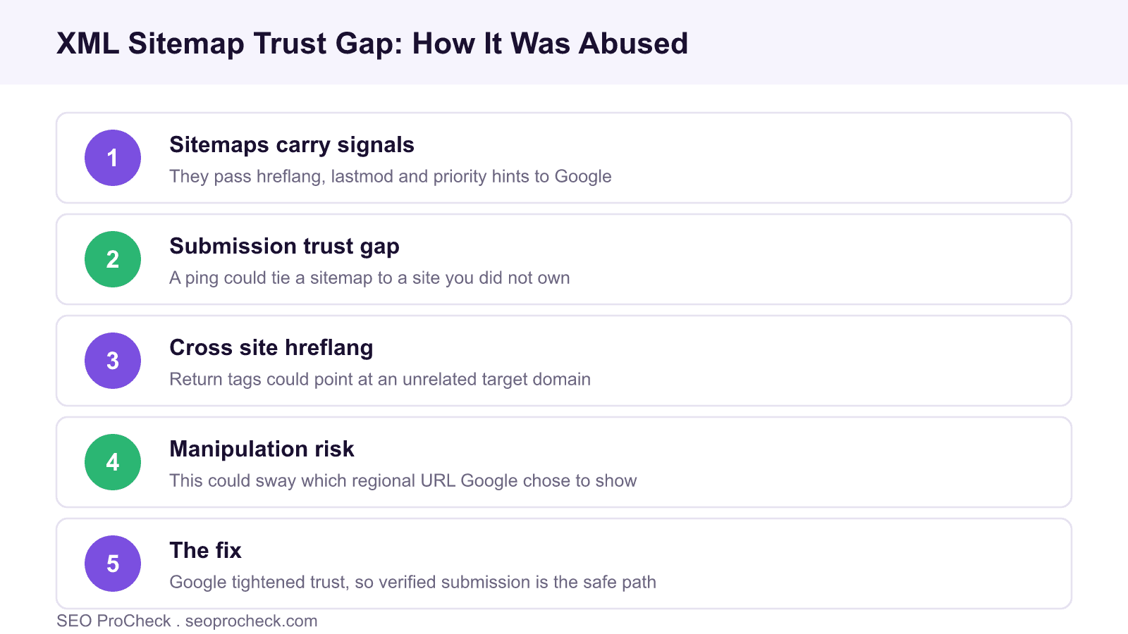 Google exploit via xml sitemaps to manipulate search results 4 Diagram explaining how an xml sitemap submission trust gap and cross site hreflang could be abused before google tightened its checks.