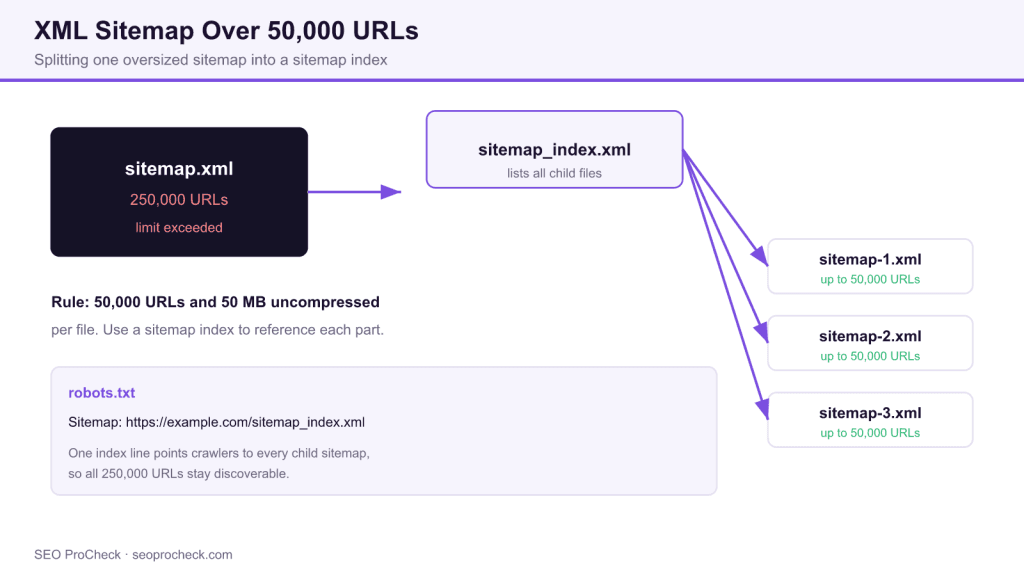 Xml sitemap with over 50k urls 3 Xml sitemap with over 50k urls
