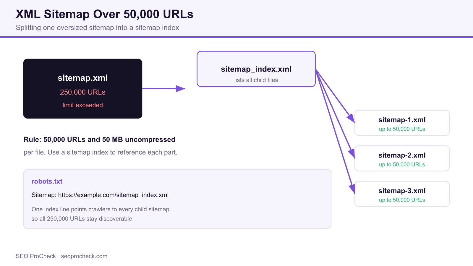 Diagram showing one xml sitemap of 250,000 urls split into a sitemap index that references three child sitemaps of up to 50,000 urls each.