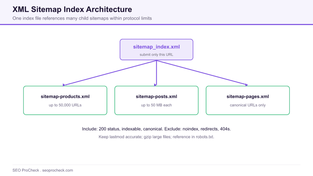 Xml sitemaps: the complete implementation guide 3 Xml sitemaps: the complete implementation guide