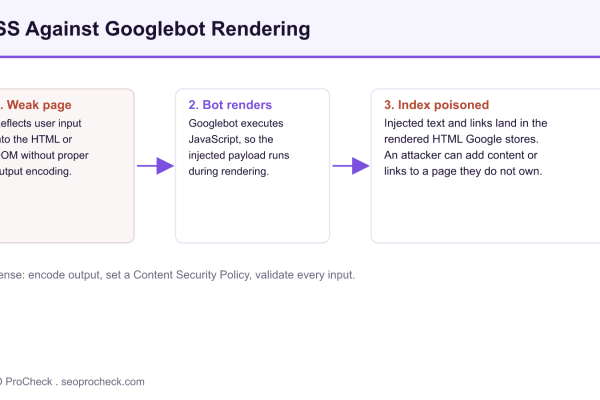 Three step diagram showing how reflected input, Googlebot JavaScript rendering, and injected markup can poison the search index.