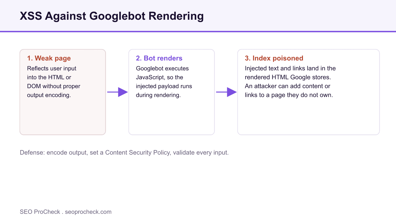 Three step diagram showing how reflected input, Googlebot JavaScript rendering, and injected markup can poison the search index.