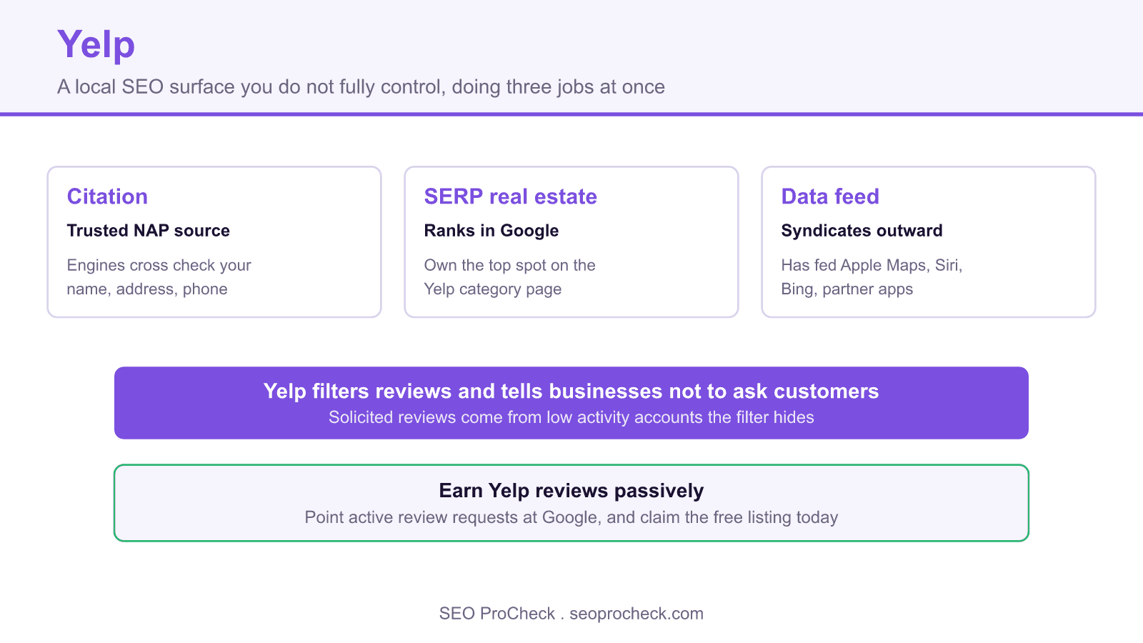 Diagram of yelp's three local seo jobs, citation, serp real estate, and data feed, plus its review filter that hides solicited reviews from low activity accounts.